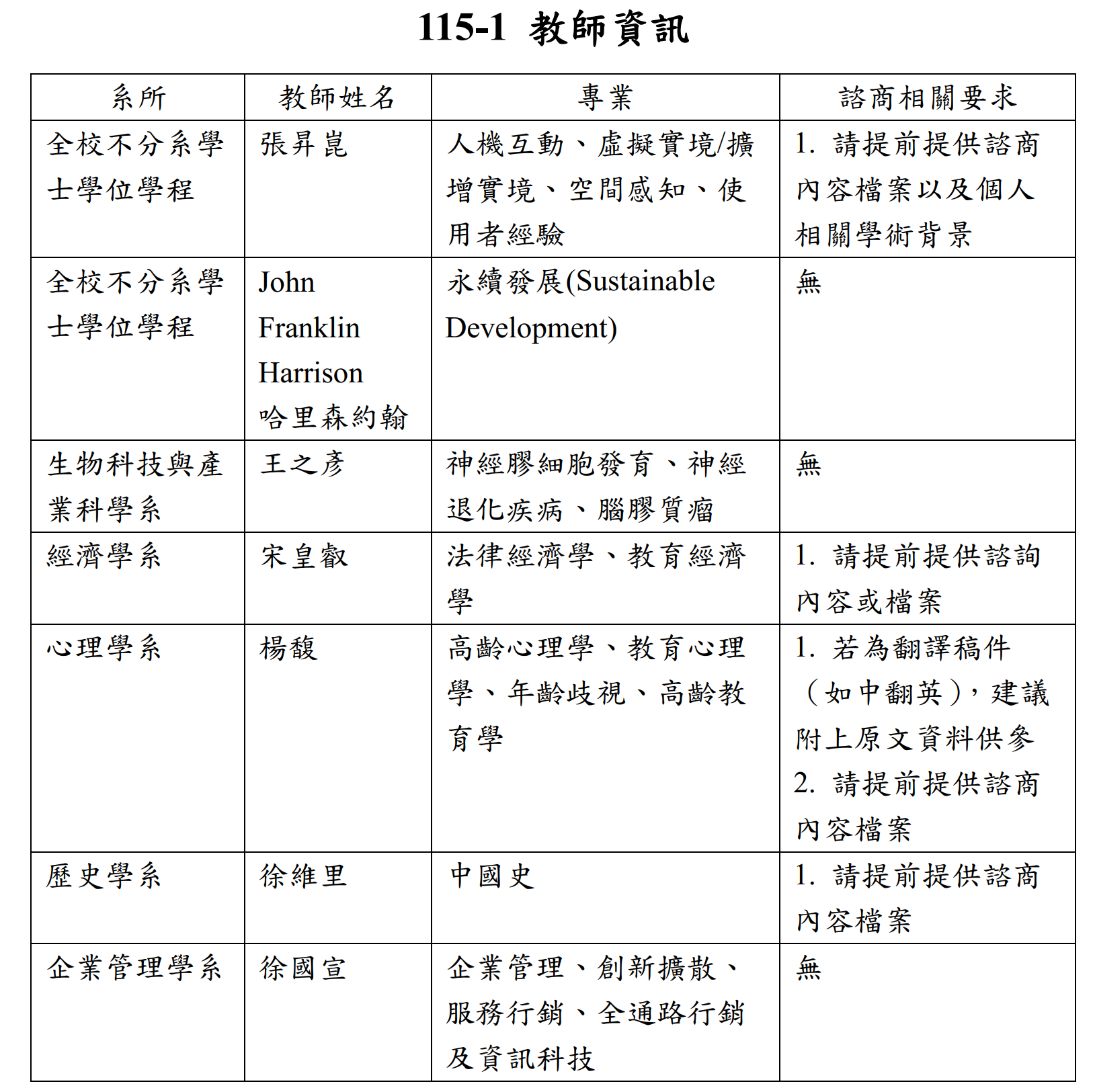 115學年度第1學期外語中心學術支援諮商教師團隊與專長介紹